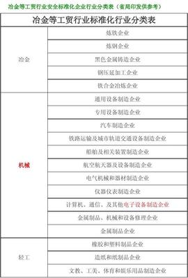 冶金等工贸行业安全标准化企业行业分类表